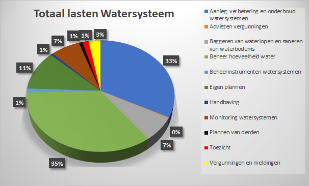Grafiek lasten programma Watersysteem